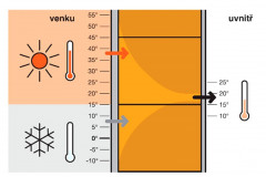 Cihelné bloky Porotherm T Profi díky své tepelné vodivosti 0,064 W/(m.K) poskytují nejlepší tepelnou ochranu – v zimě jako v létě